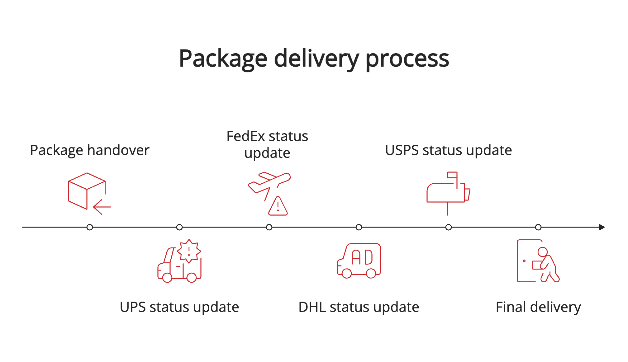 Package delivery process Package delivery process