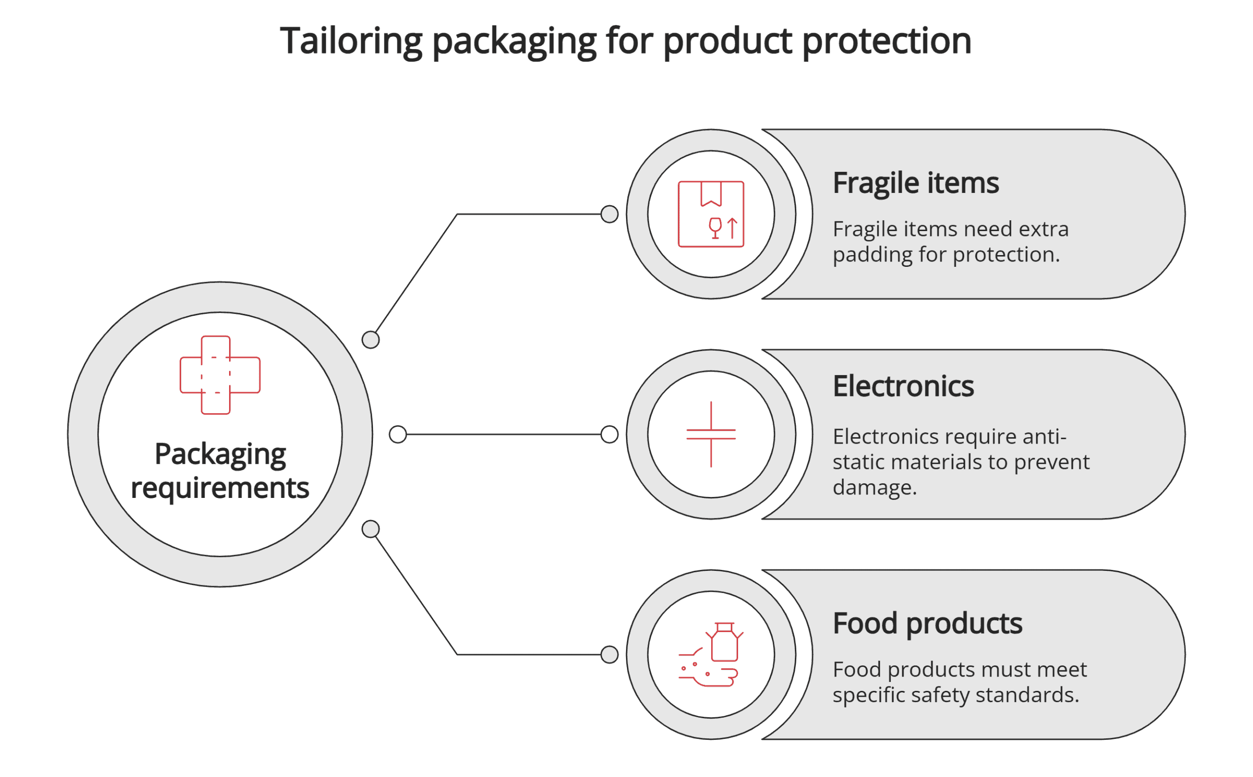 Packaging requirements Packaging requirements