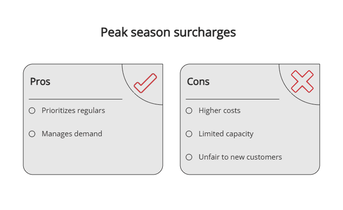 Peak season surcharges Peak season surcharges