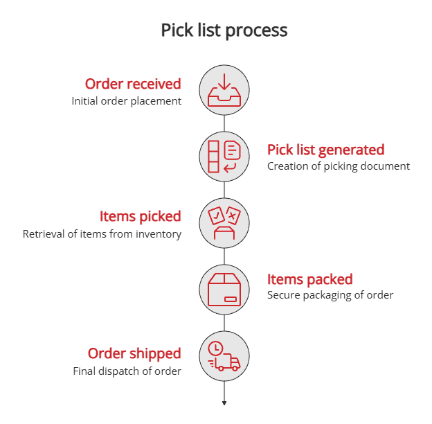 Pick list process Pick list process