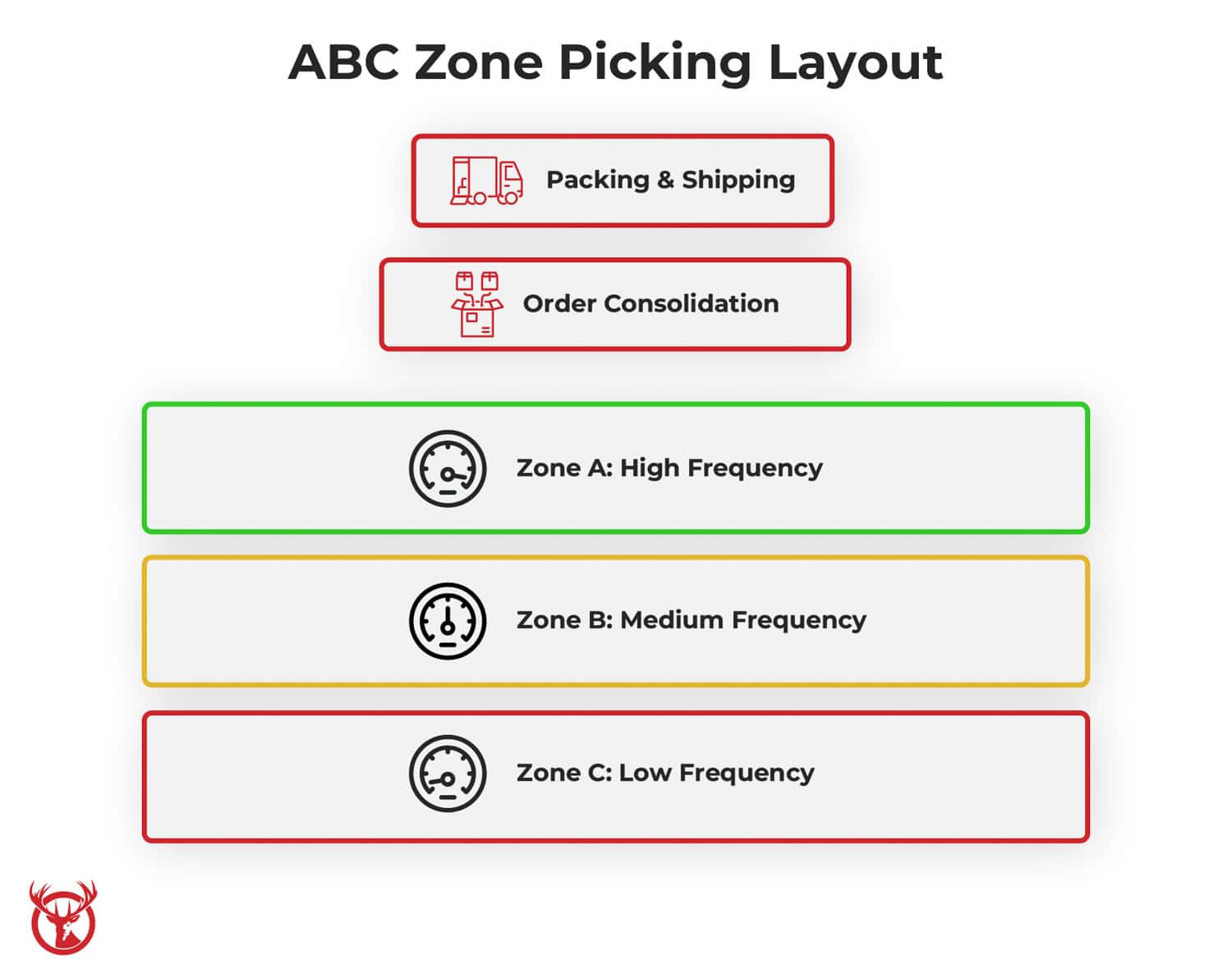 Picking Chart Examples_ABC Zone Picking Layout ABC Zone Picking Layout