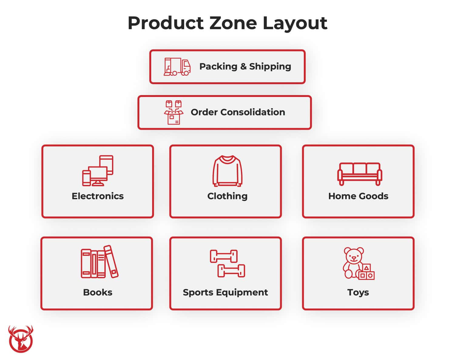 Picking Chart Examples_Product Zone Layout Product Zone Layout