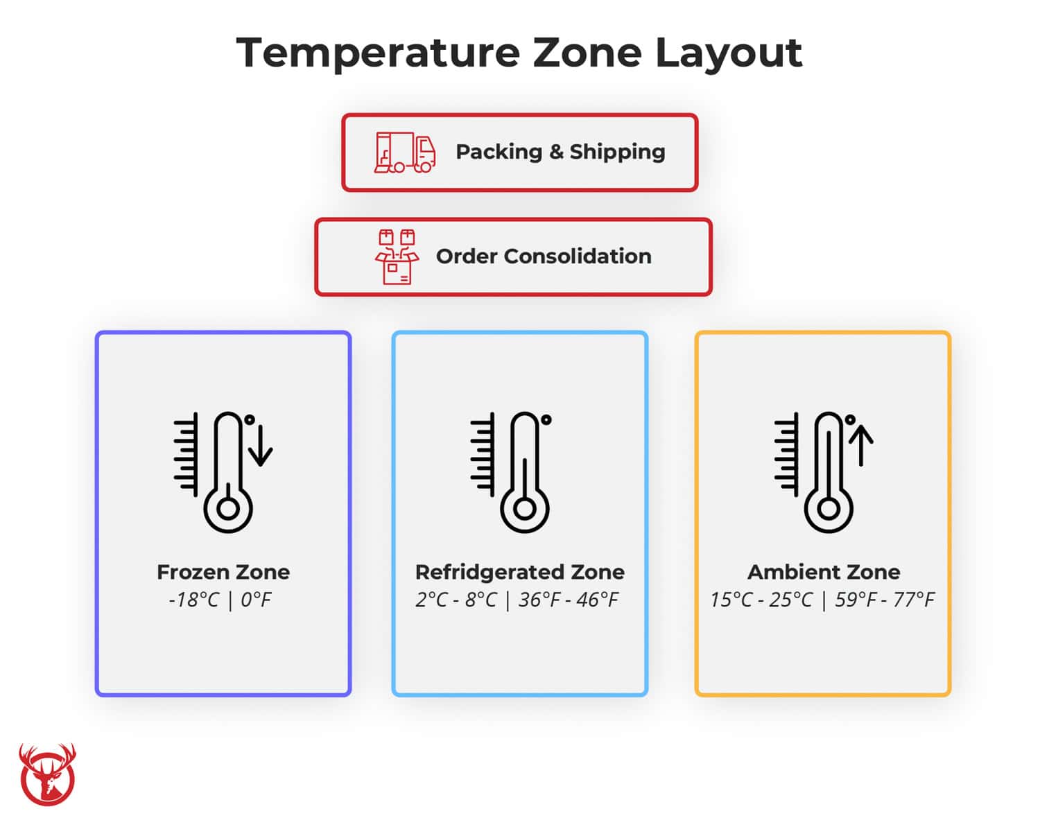 Picking Chart Examples_Temperature Zone Layout Temperature Zone Picking Layout