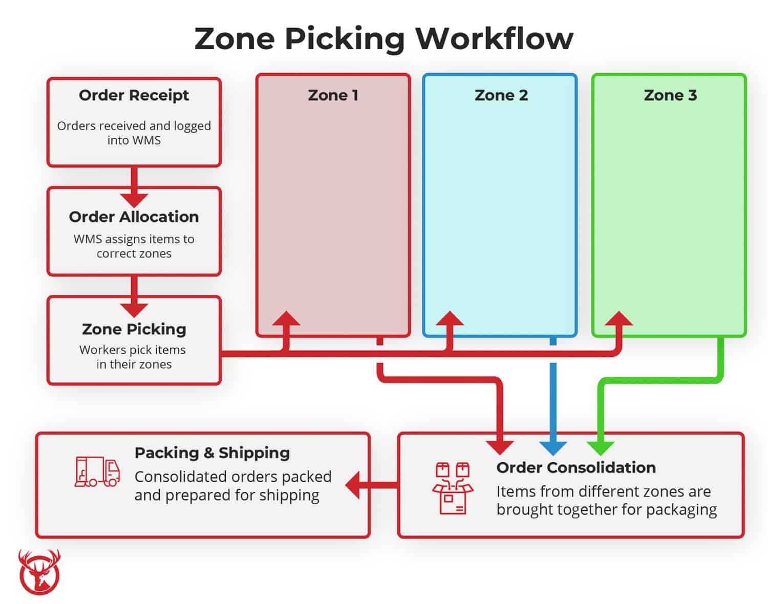 Picking Chart Examples_Zone Picking Layout Zone Picking Workflow