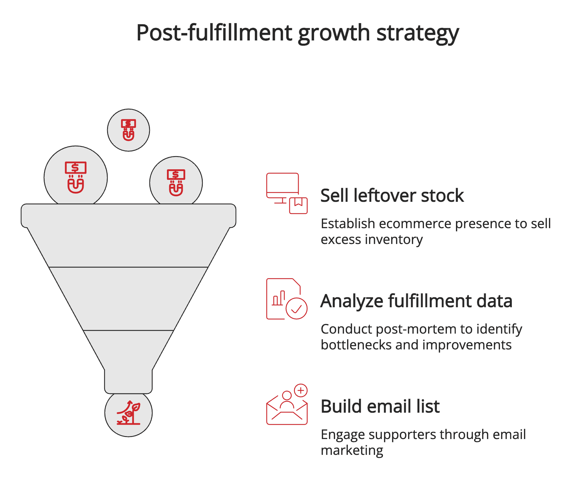 Post-fulfillment growth strategy Post-fulfillment growth strategy