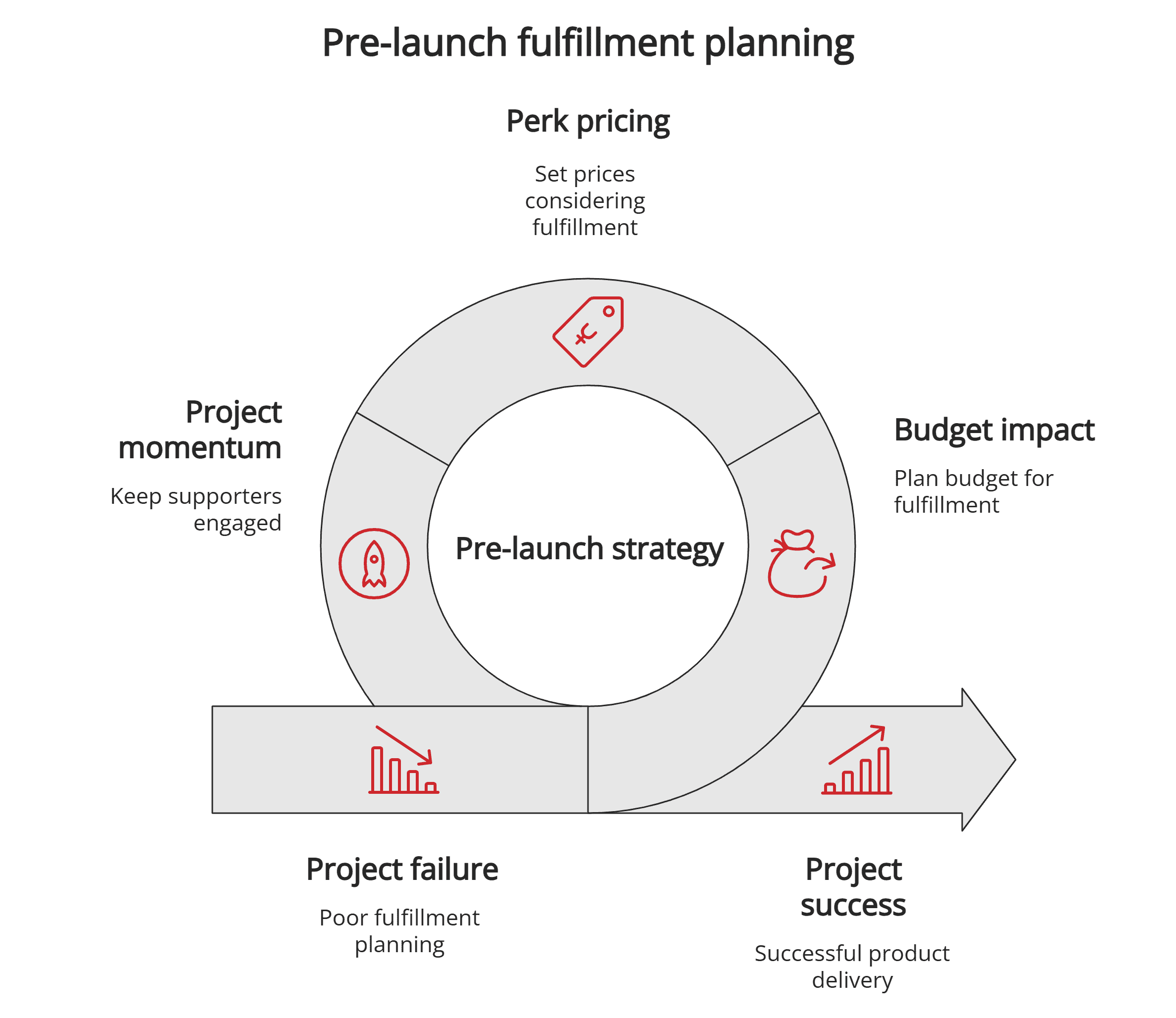 Pre-launch fulfillment planning Pre-launch fulfillment planning