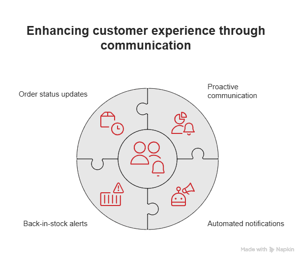 Proactive customer communication Proactive customer communication