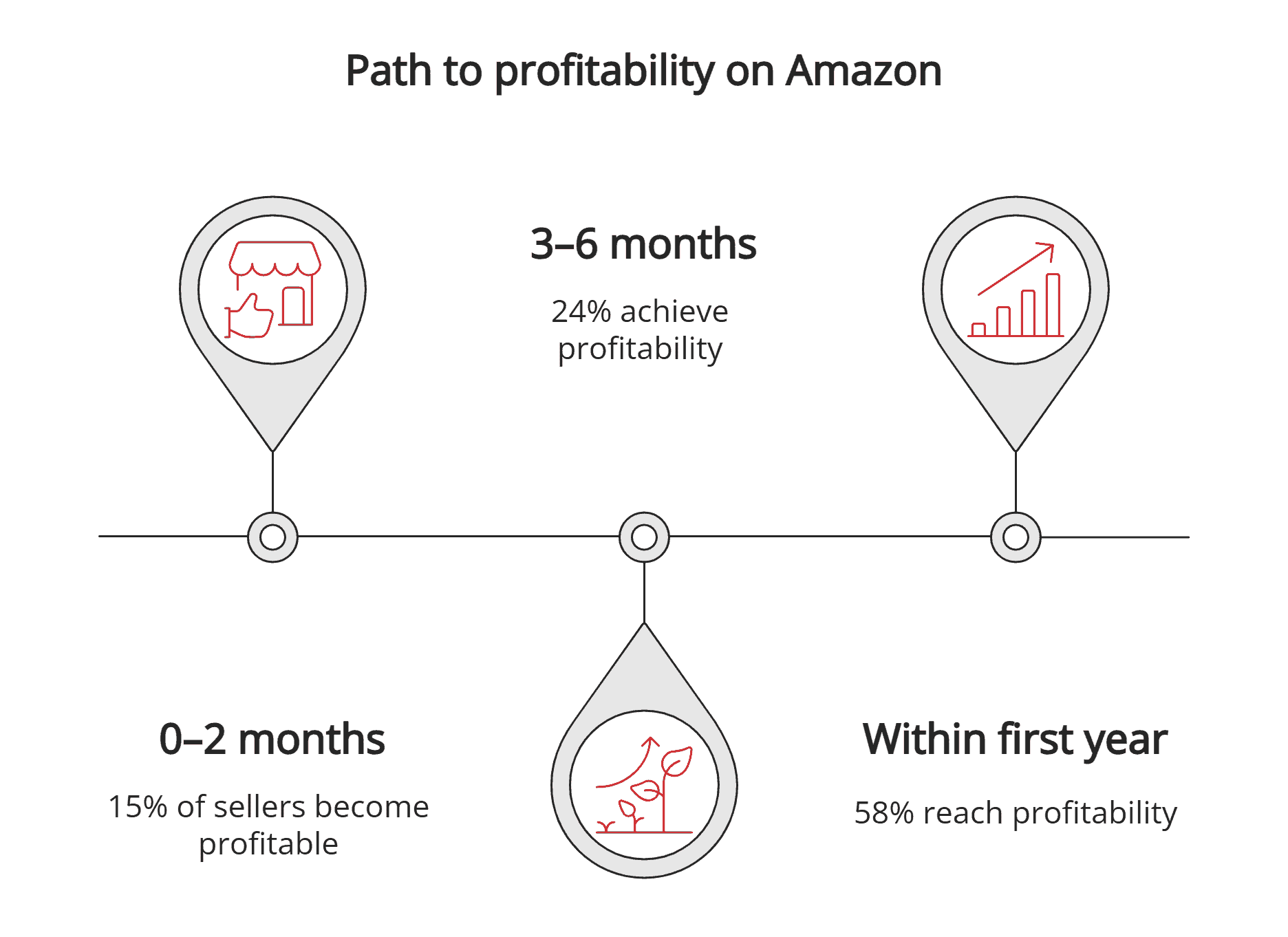 Profitability path on Amazon Profitability path on Amazon