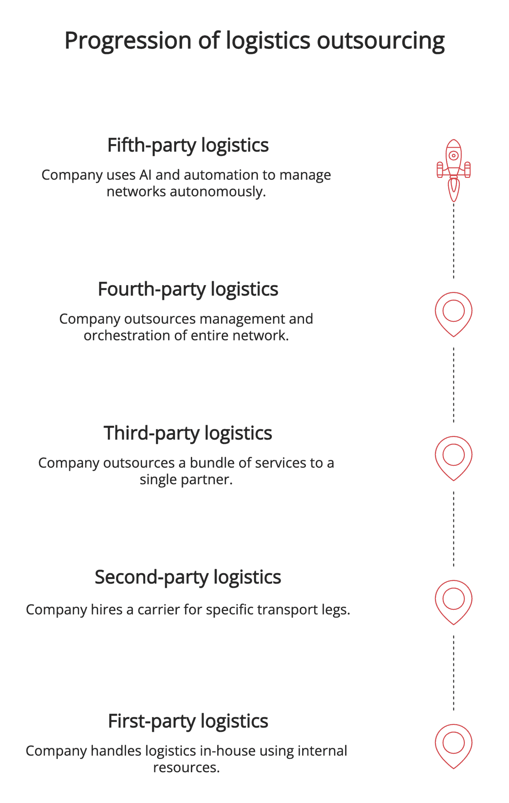 Progression of logistics outsourcing Progression of logistics outsourcing