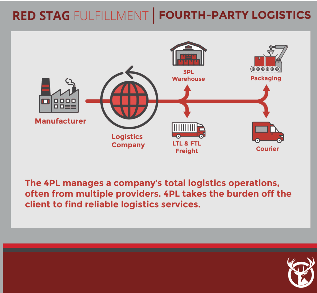 What is 4PL?