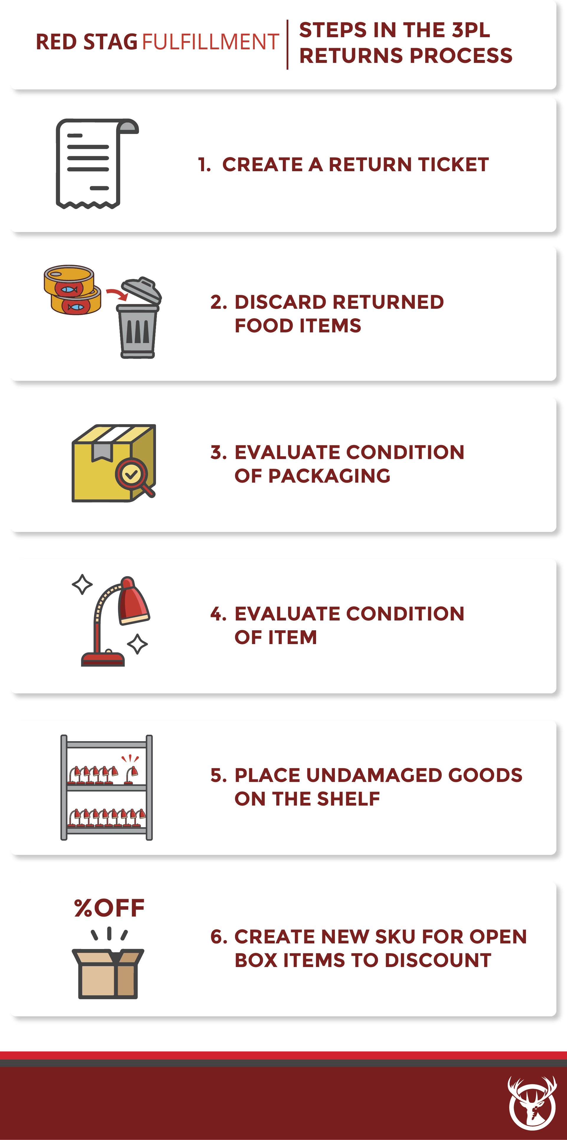 steps in the 3PL returns process