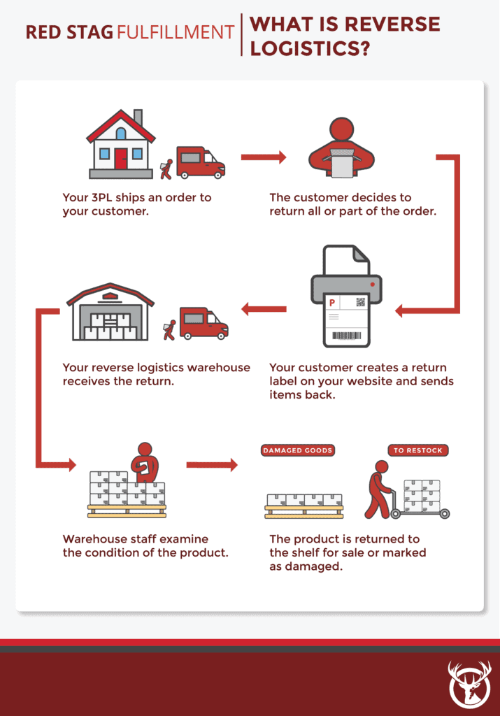 What is reverse logistics?