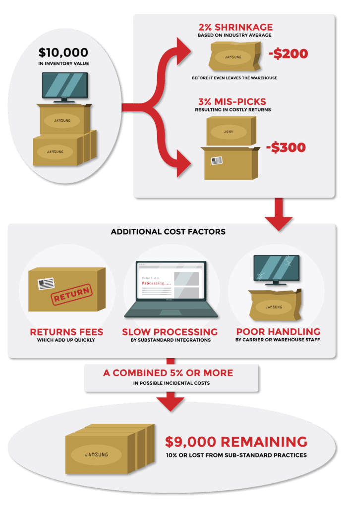 understand total cost to deliver and how errors can harm that with this dive into shrinkage, mis-picks, and additional cost factors like returns and poor handling