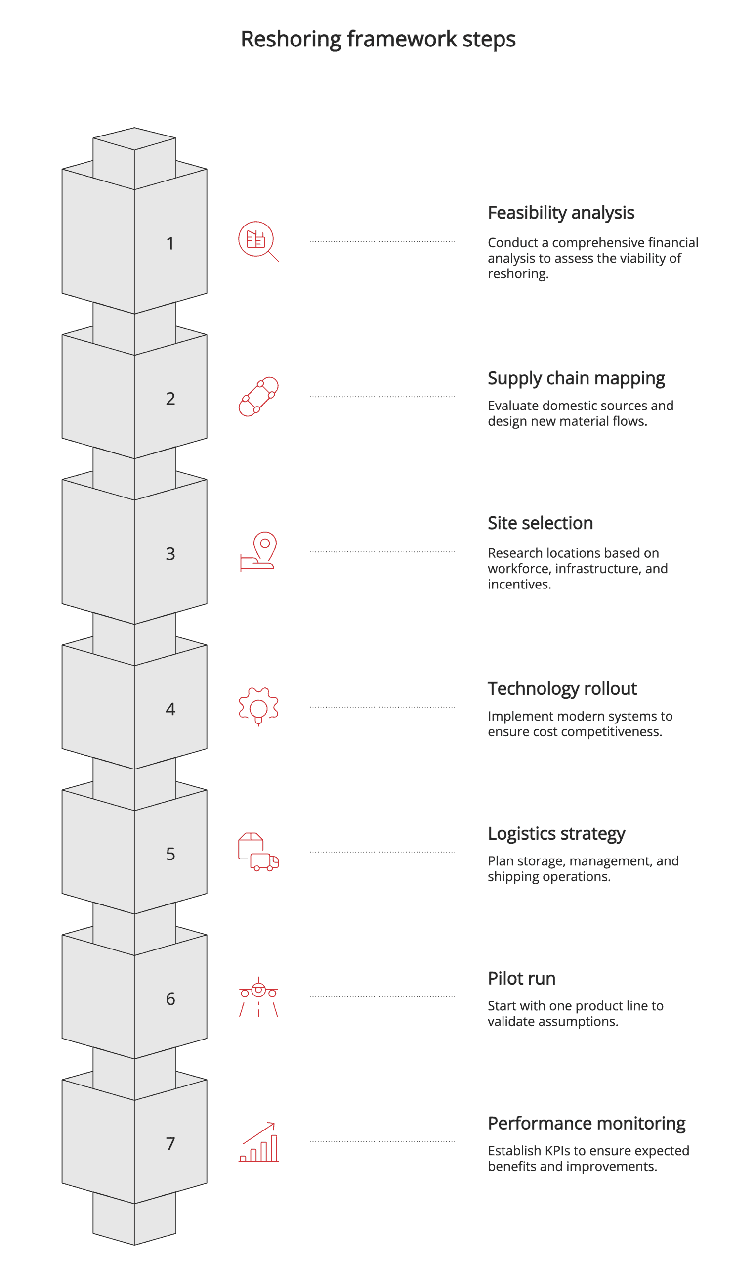 Reshoring framework steps Reshoring framework steps