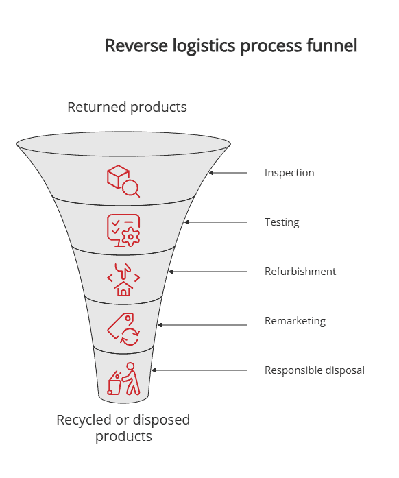 Reverse logistics process funnel Reverse logistics process funnel