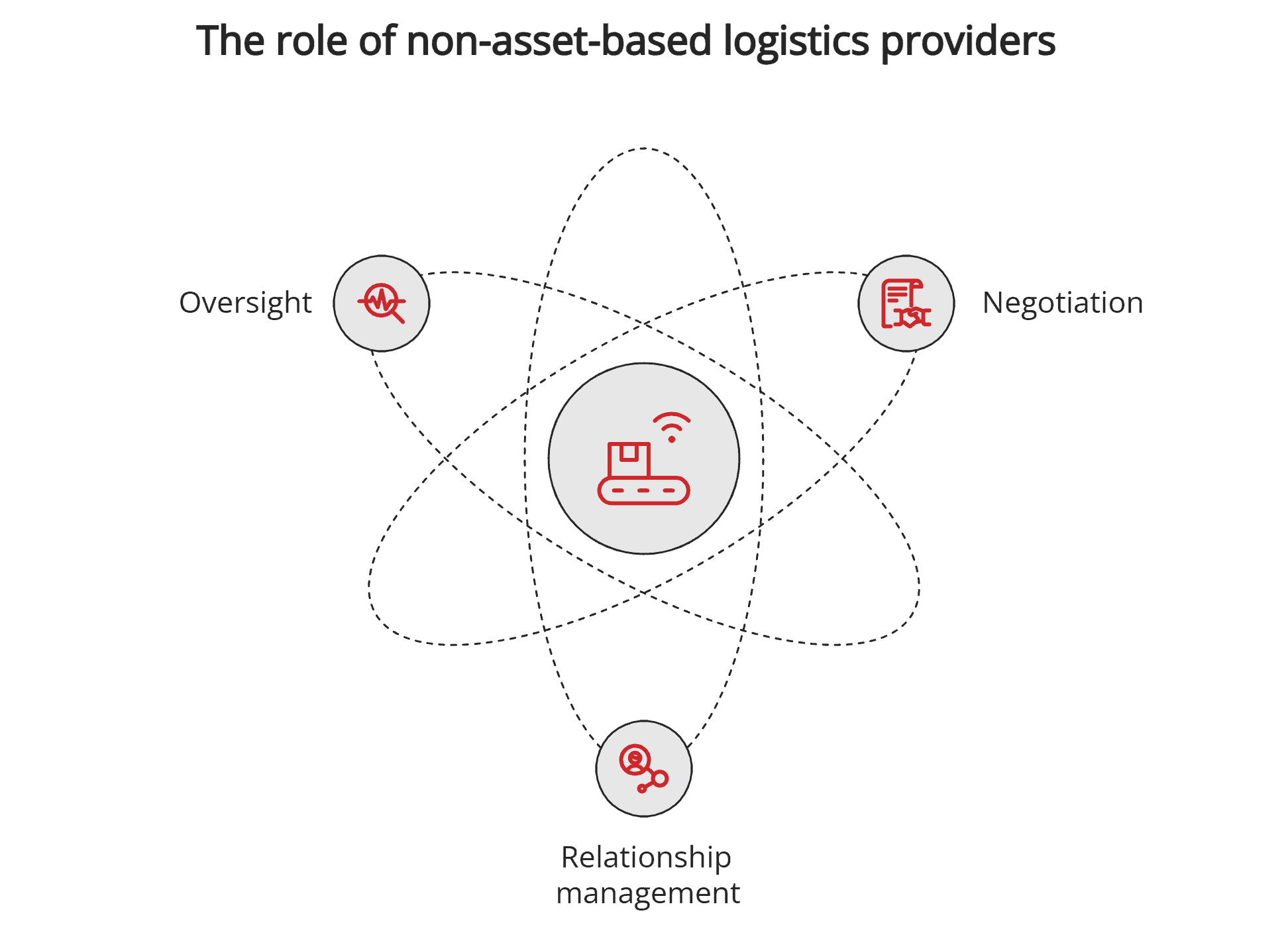 Role of non-asset-based 3PL Role of non-asset-based 3PL