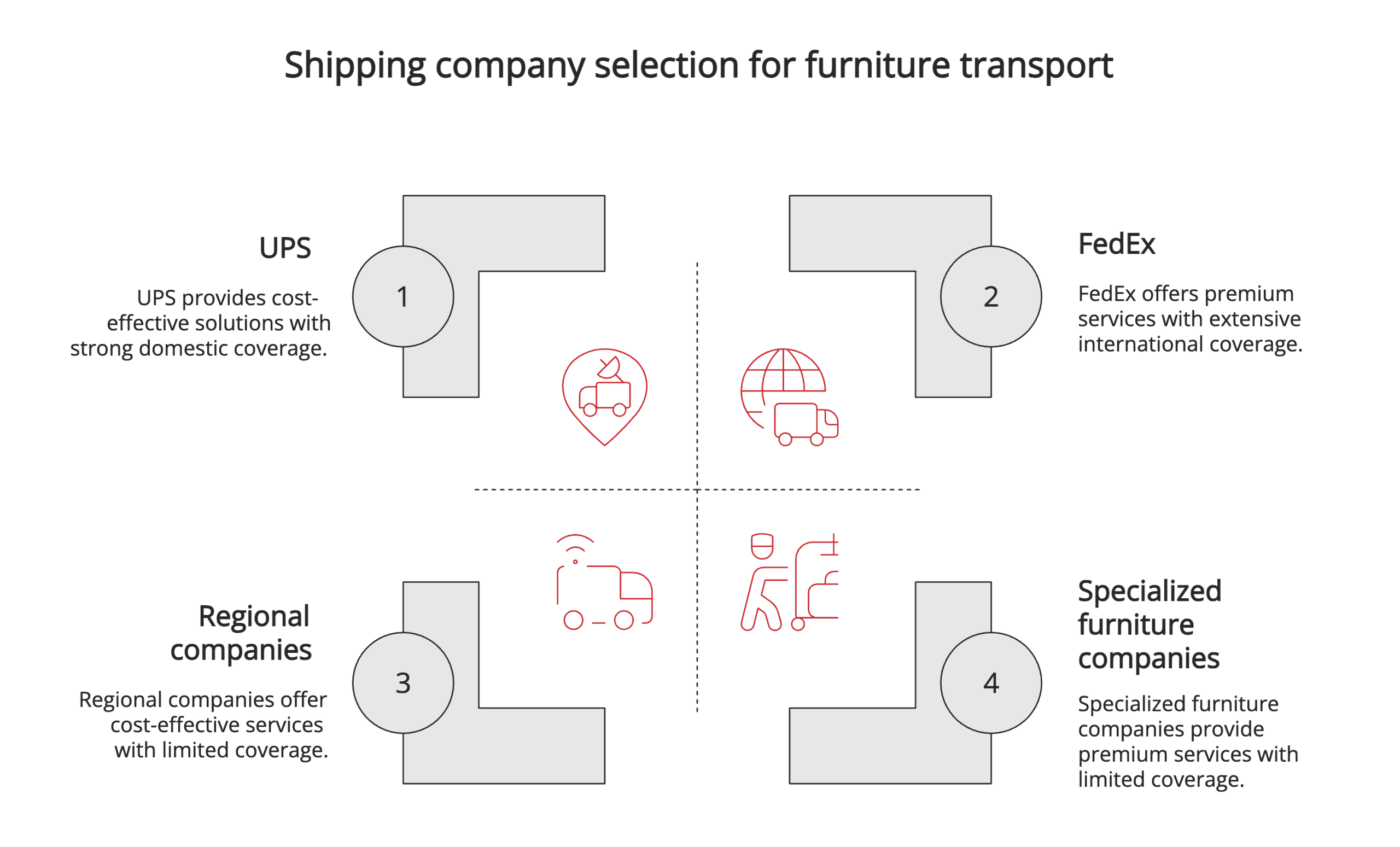 Shipping company selection for furniture transport Shipping company selection for furniture transport