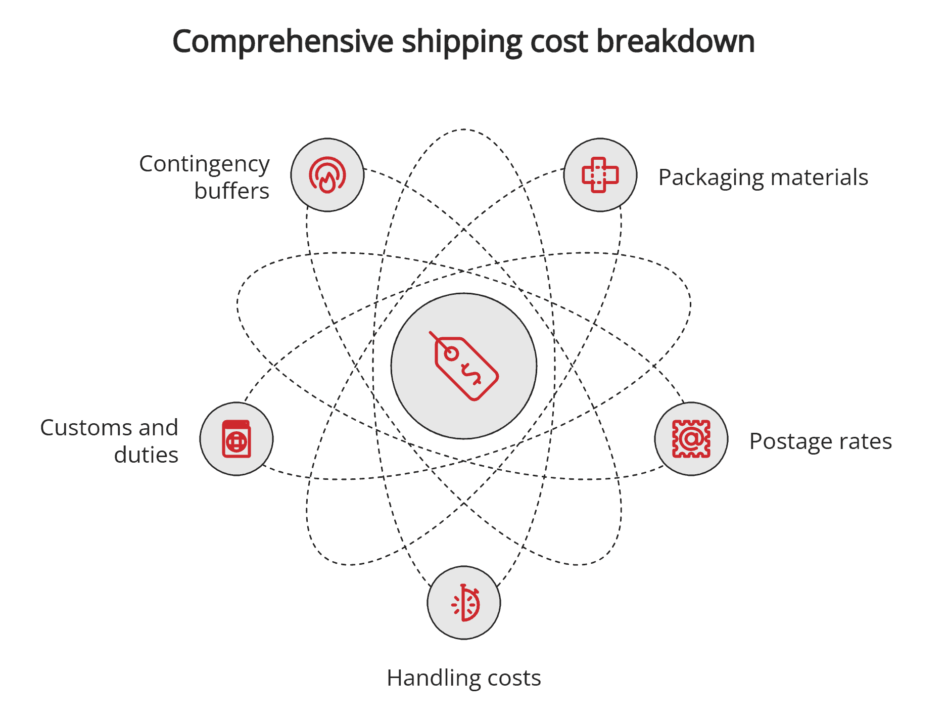 Shipping cost breakdown Shipping cost breakdown