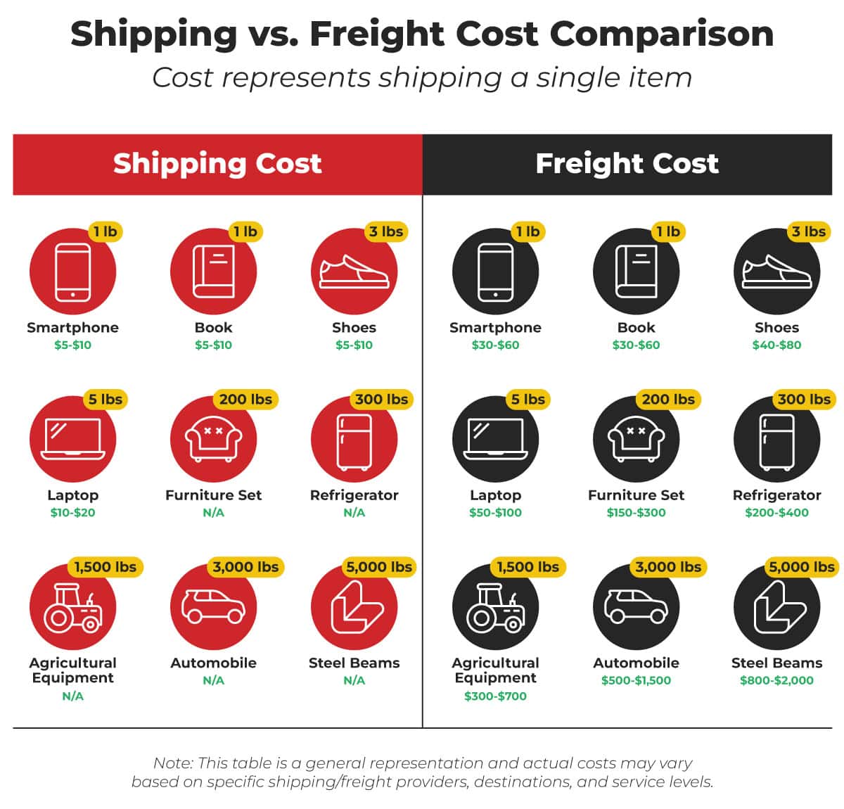 Shipping vs. Freight Cost Comparison Shipping vs. Freight Cost Comparison