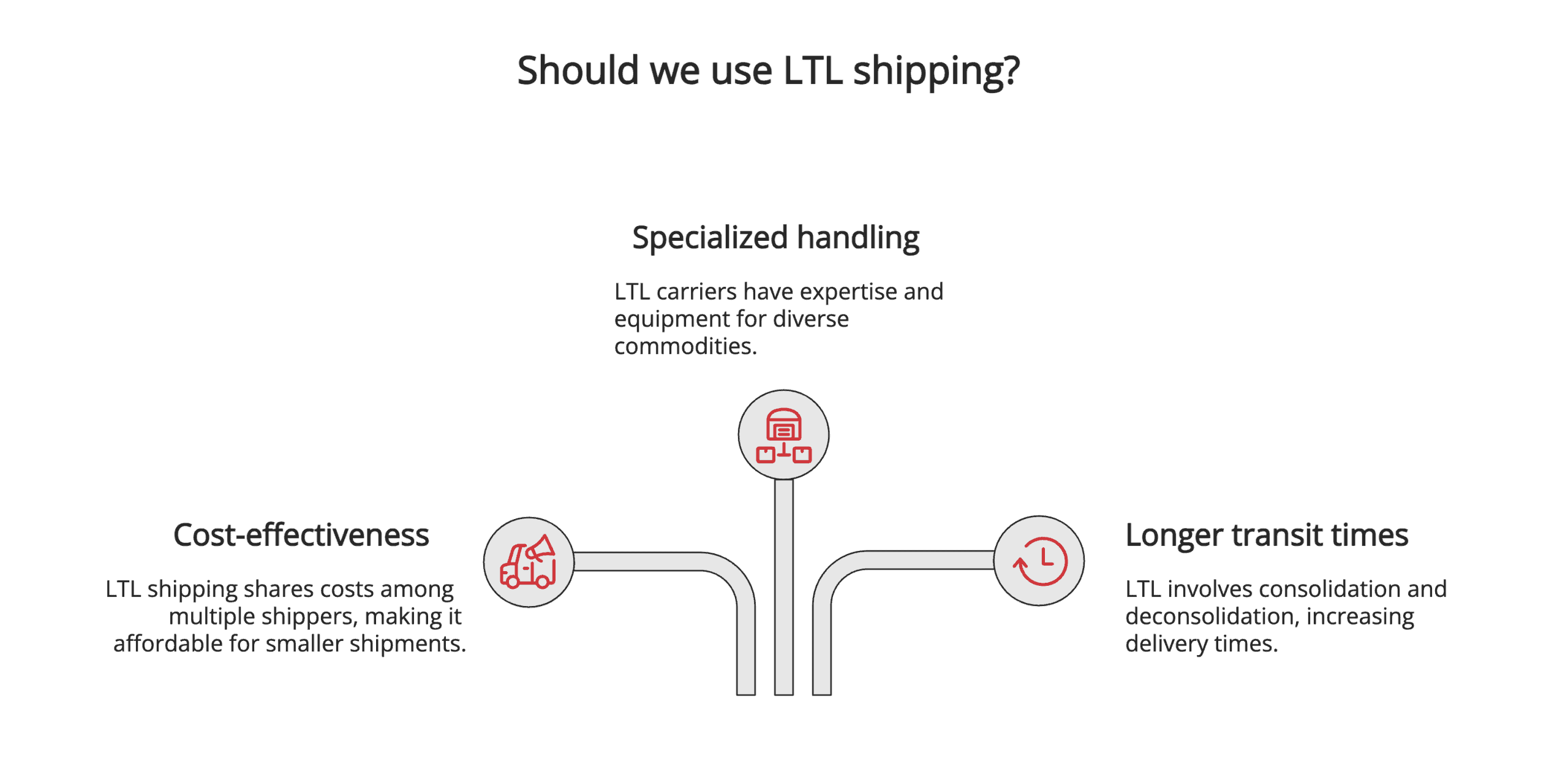 Should we use LTL shipping? Should we use LTL shipping?