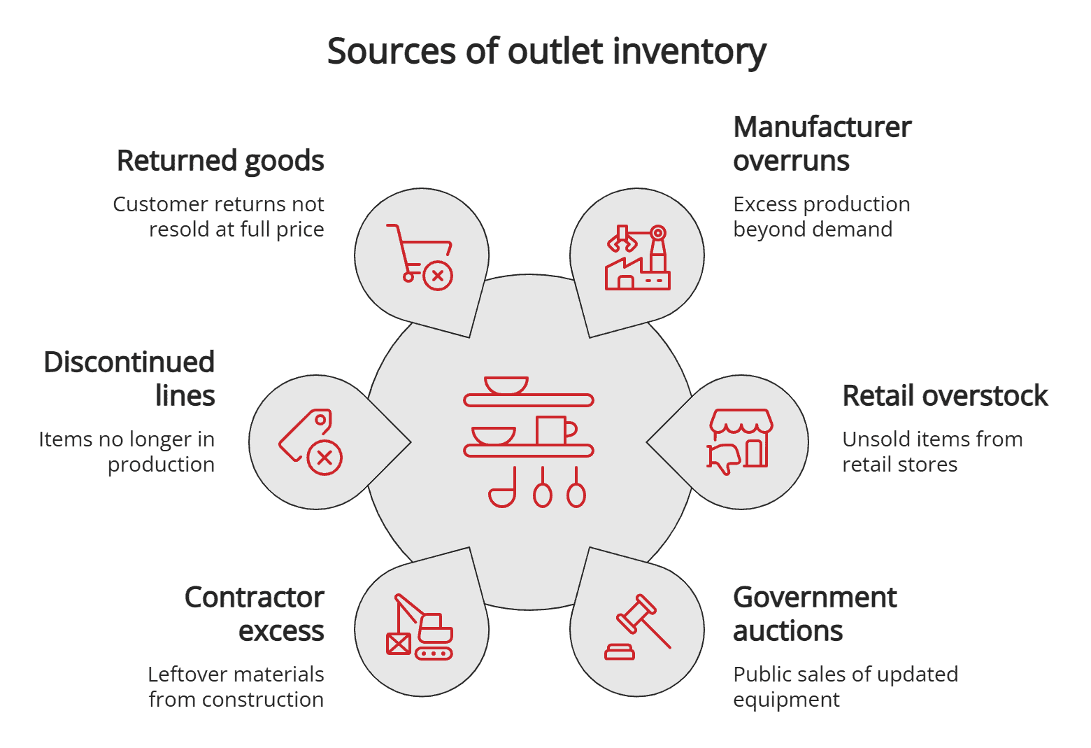 Sources of outlet inventory Sources of outlet inventory