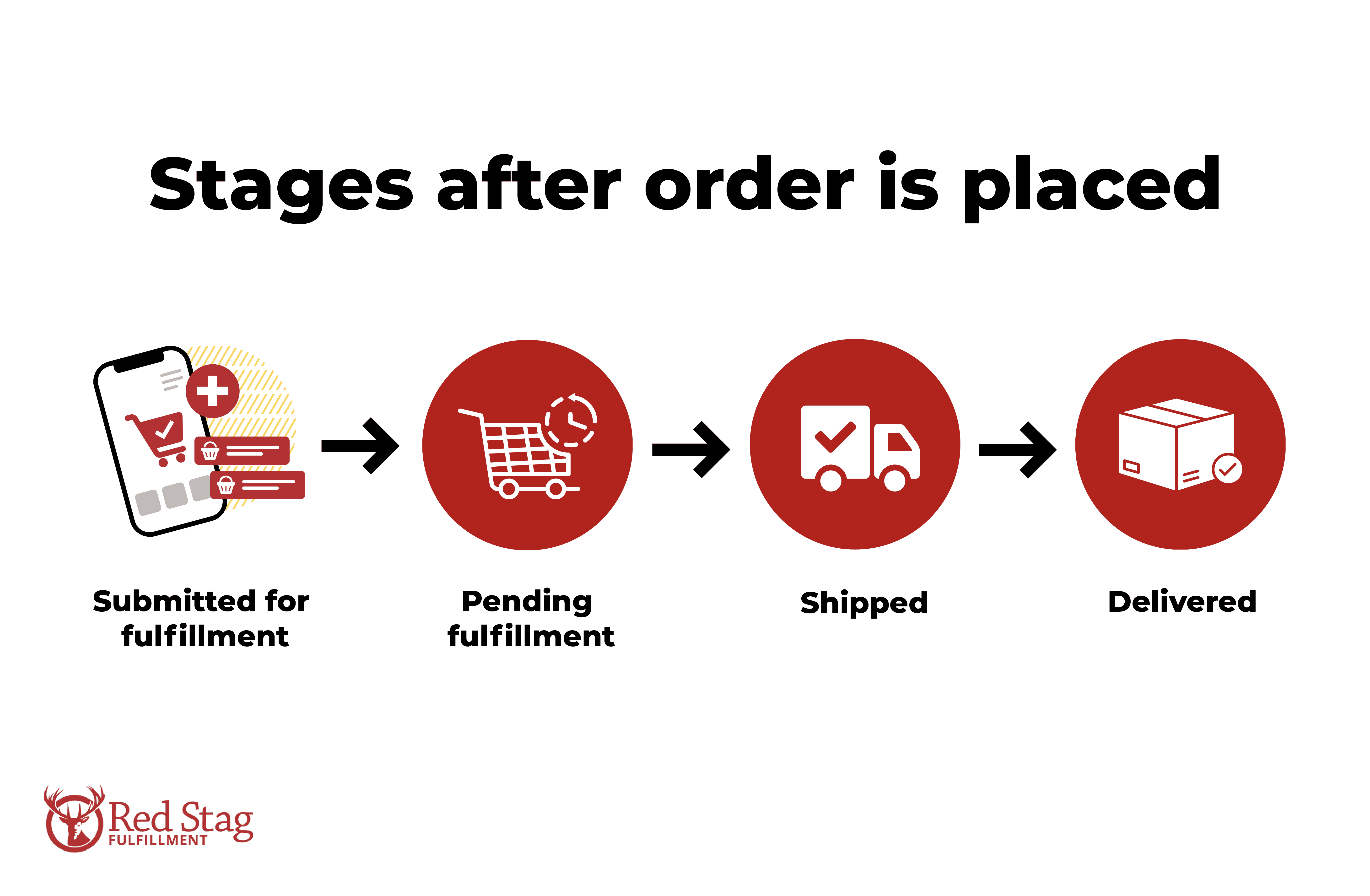 Stages after order is placed Stages after order is placed