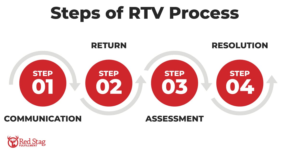 Steps of RTV Process Steps of RTV Process