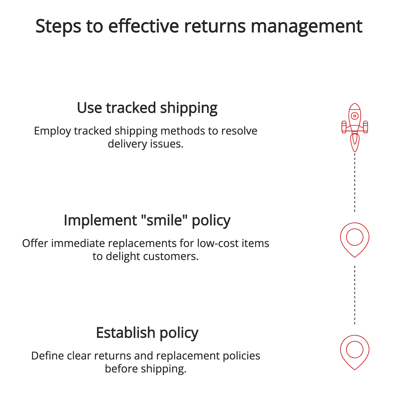 Steps to effective returns management Steps to effective returns management