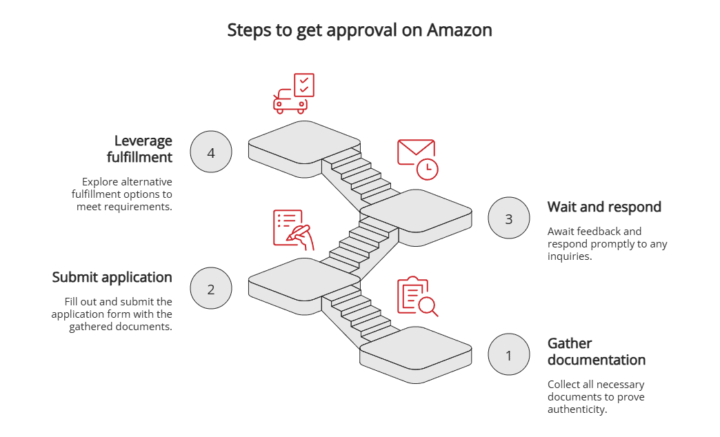 Steps-to-get-approval-on-Amazon-1 Steps to get approval on Amazon