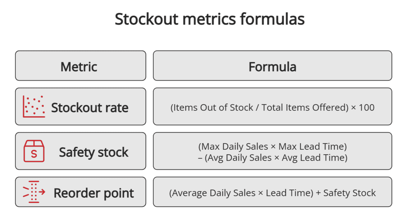 Stockout metrics formulas Stockout metrics formulas