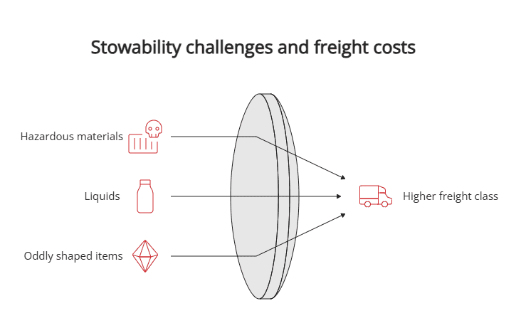 Stowability challenges and freight costs Stowability challenges and freight costs
