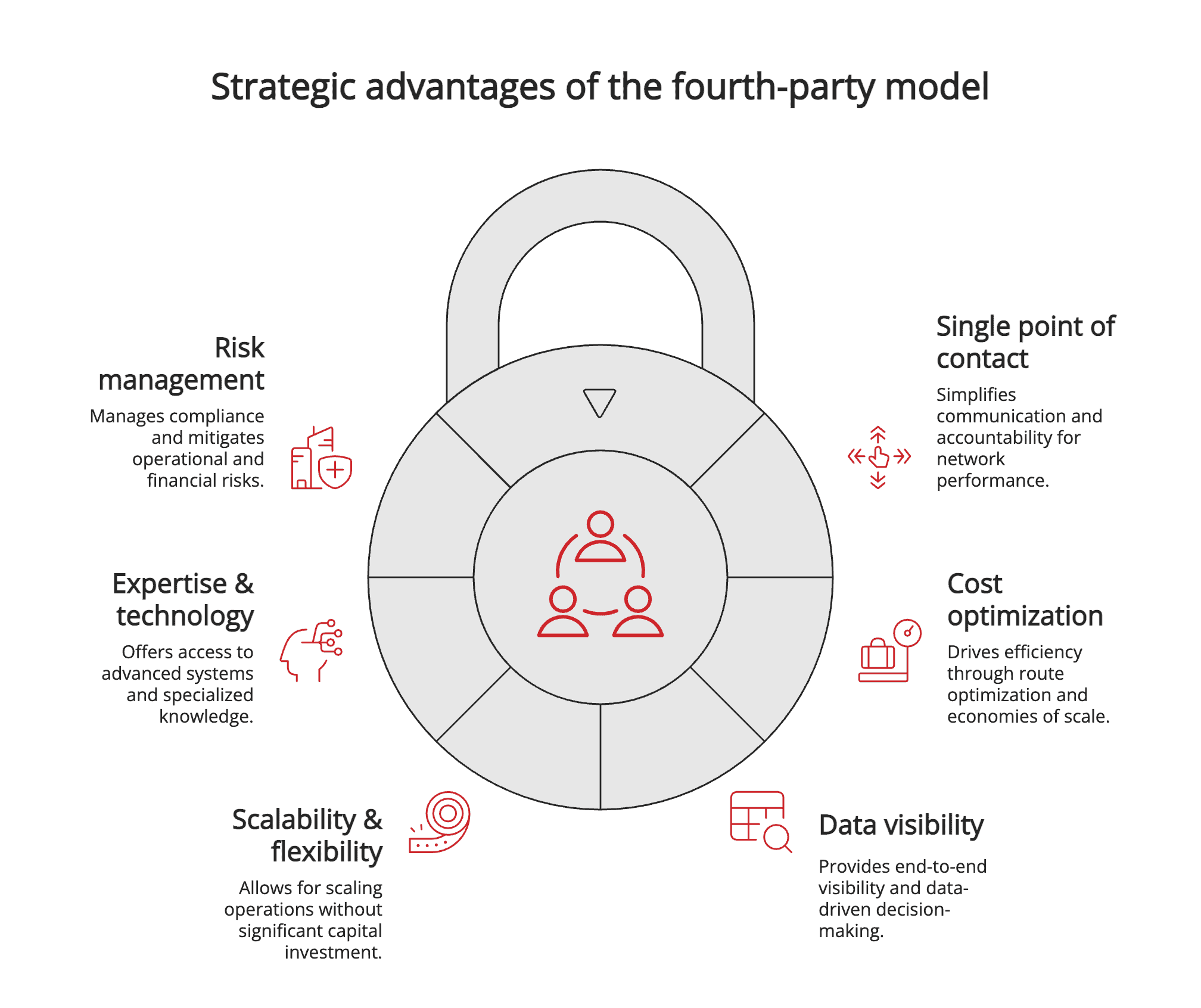 Strategic advantages of the fourth-party model Strategic advantages of the fourth-party model