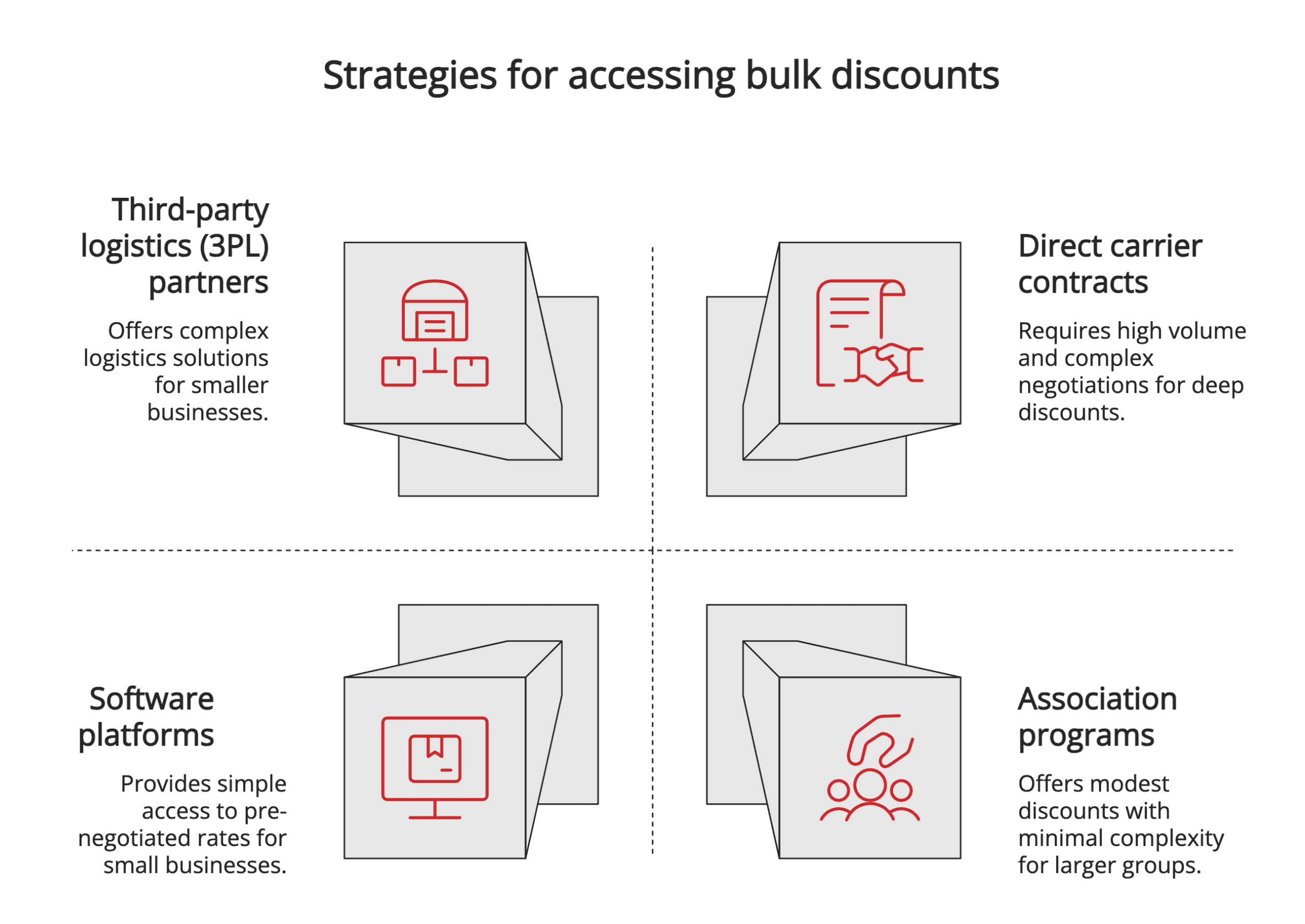 Strategies for accessing bulk discounts Strategies for accessing bulk discounts