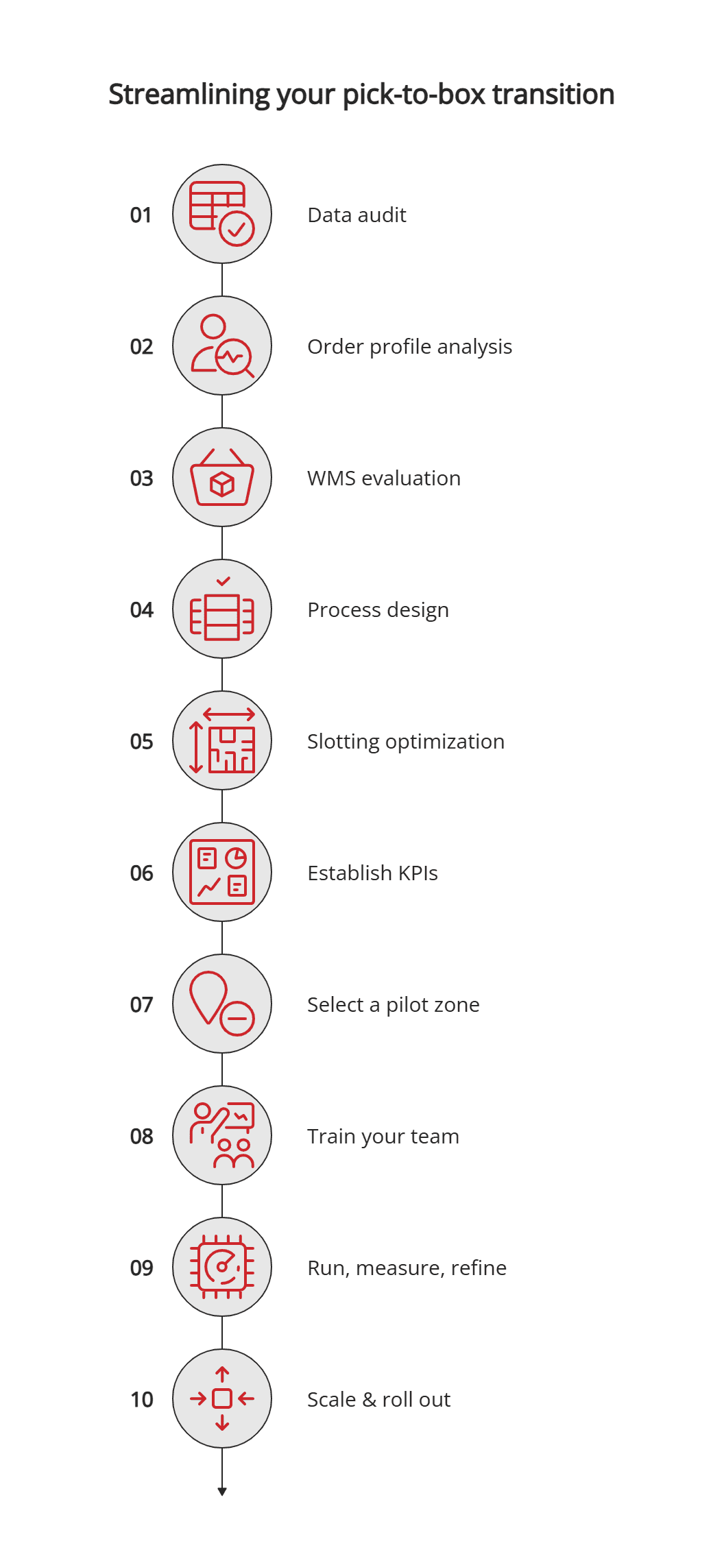 Streamlining your pick-to-box transition Streamlining your pick-to-box transition