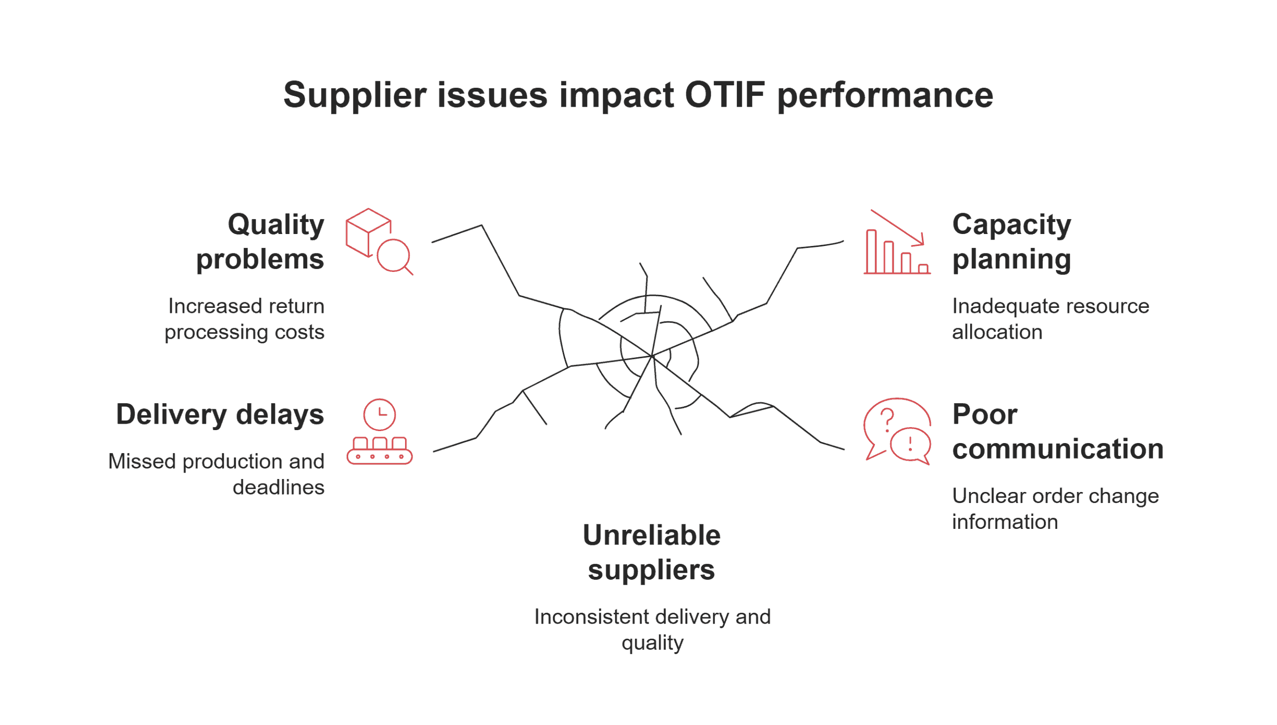 Supplier issues impact OTIF performance Supplier issues impact OTIF performance