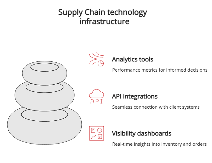 Supply Chain technology infrastructure Supply Chain technology infrastructure
