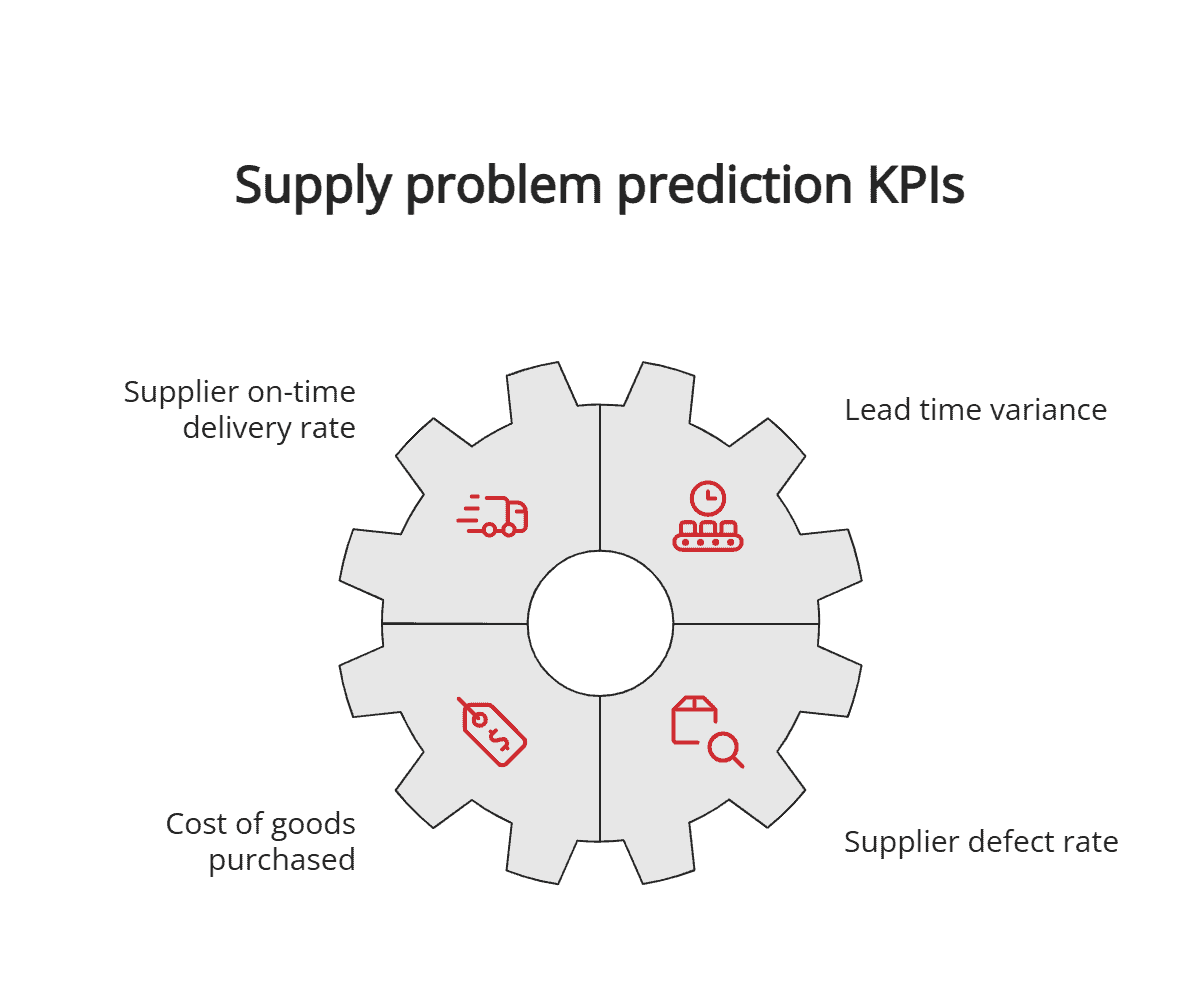 Supply Problem Prediction KPIs Supply Problem Prediction KPIs
