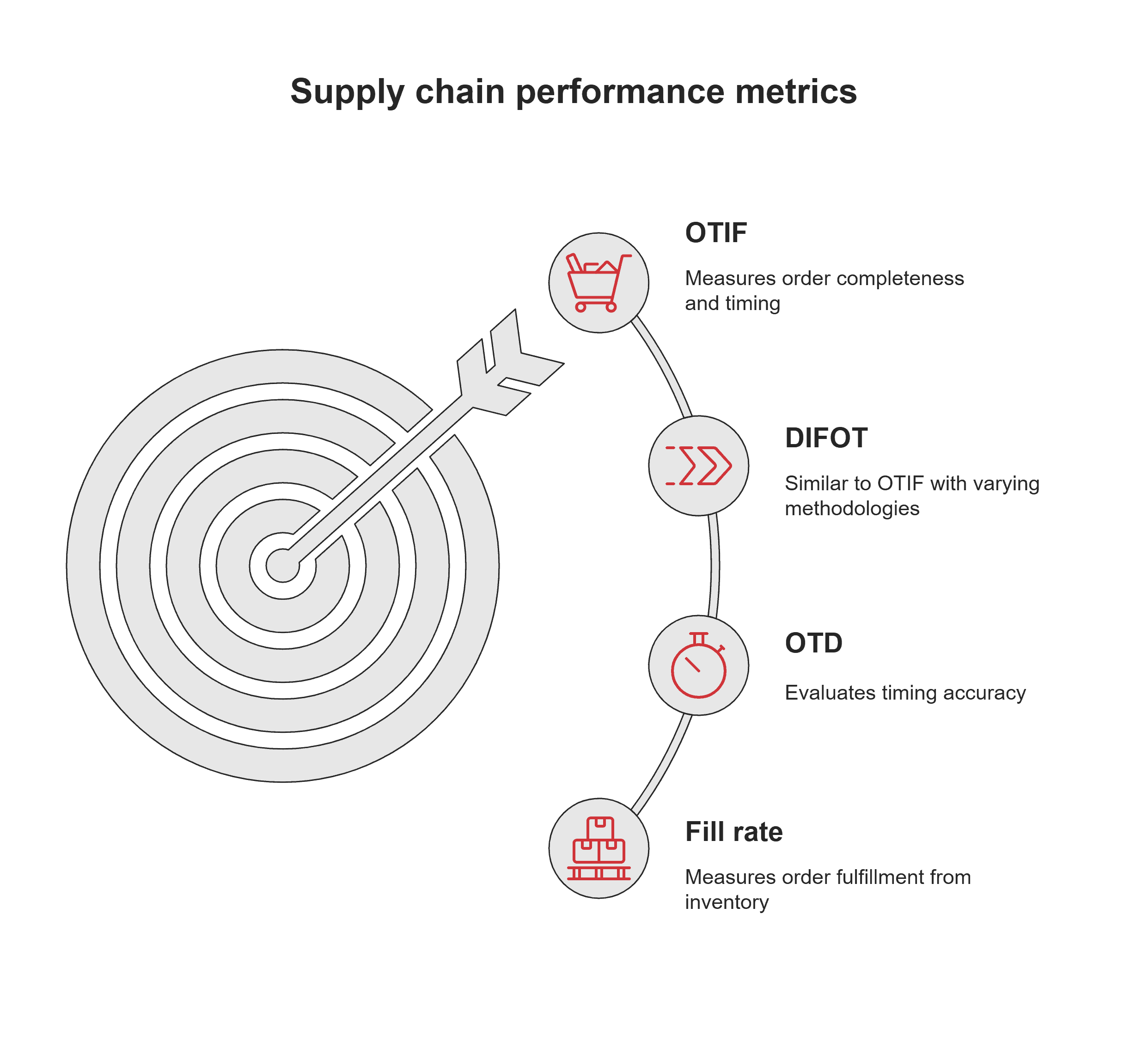 Supply chain performance measurements Supply chain performance measurements