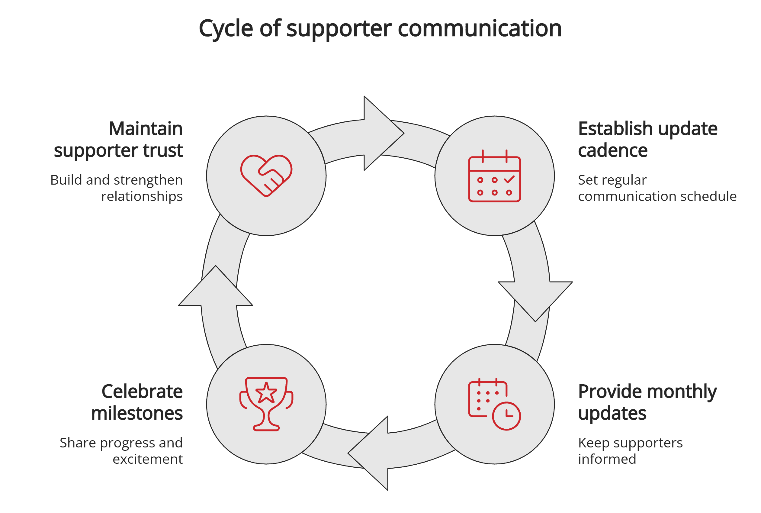Supporter communication cycle Supporter communication cycle