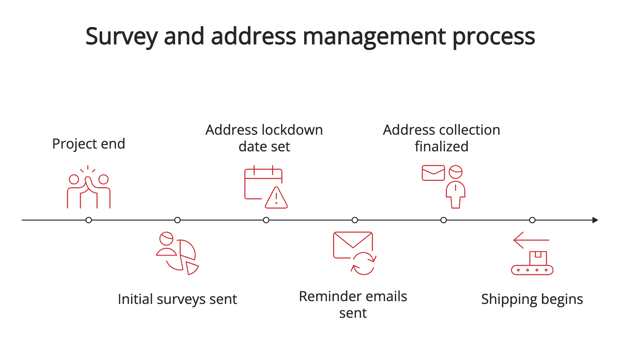 Survey and address management process Survey and address management process