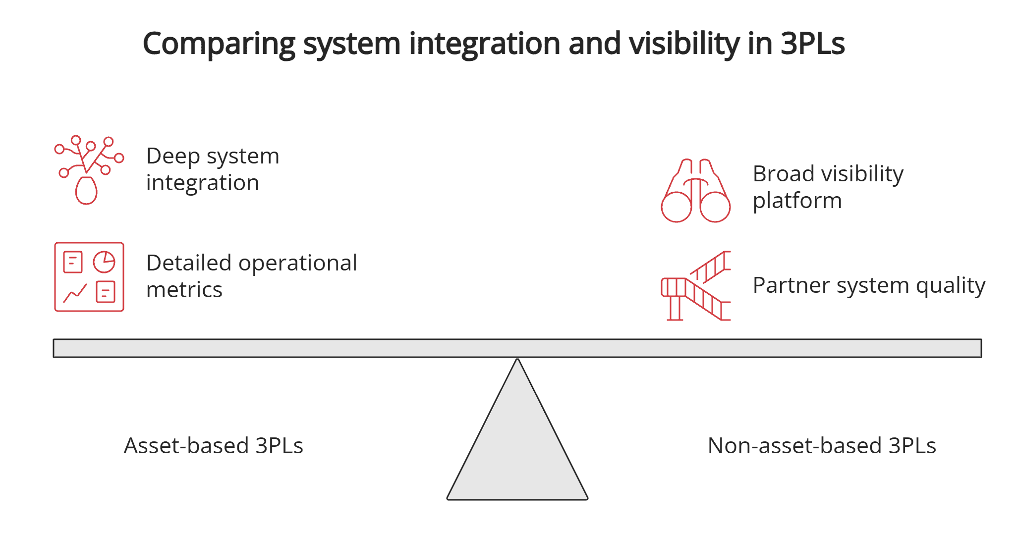 System integration and visibility System integration and visibility