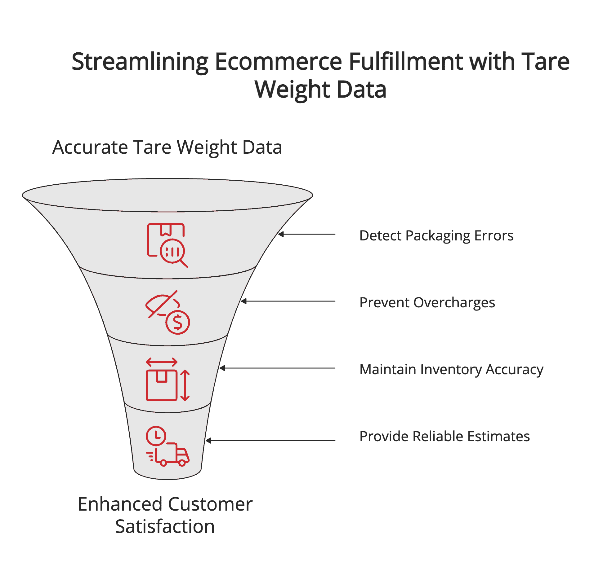 Tare weight in ecomm fulfillment Tare weight in ecomm fulfillment