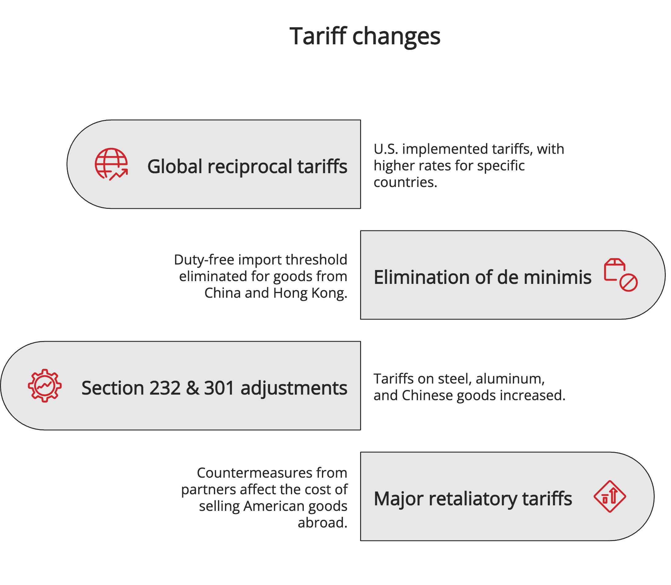 Tariff changes Tariff changes