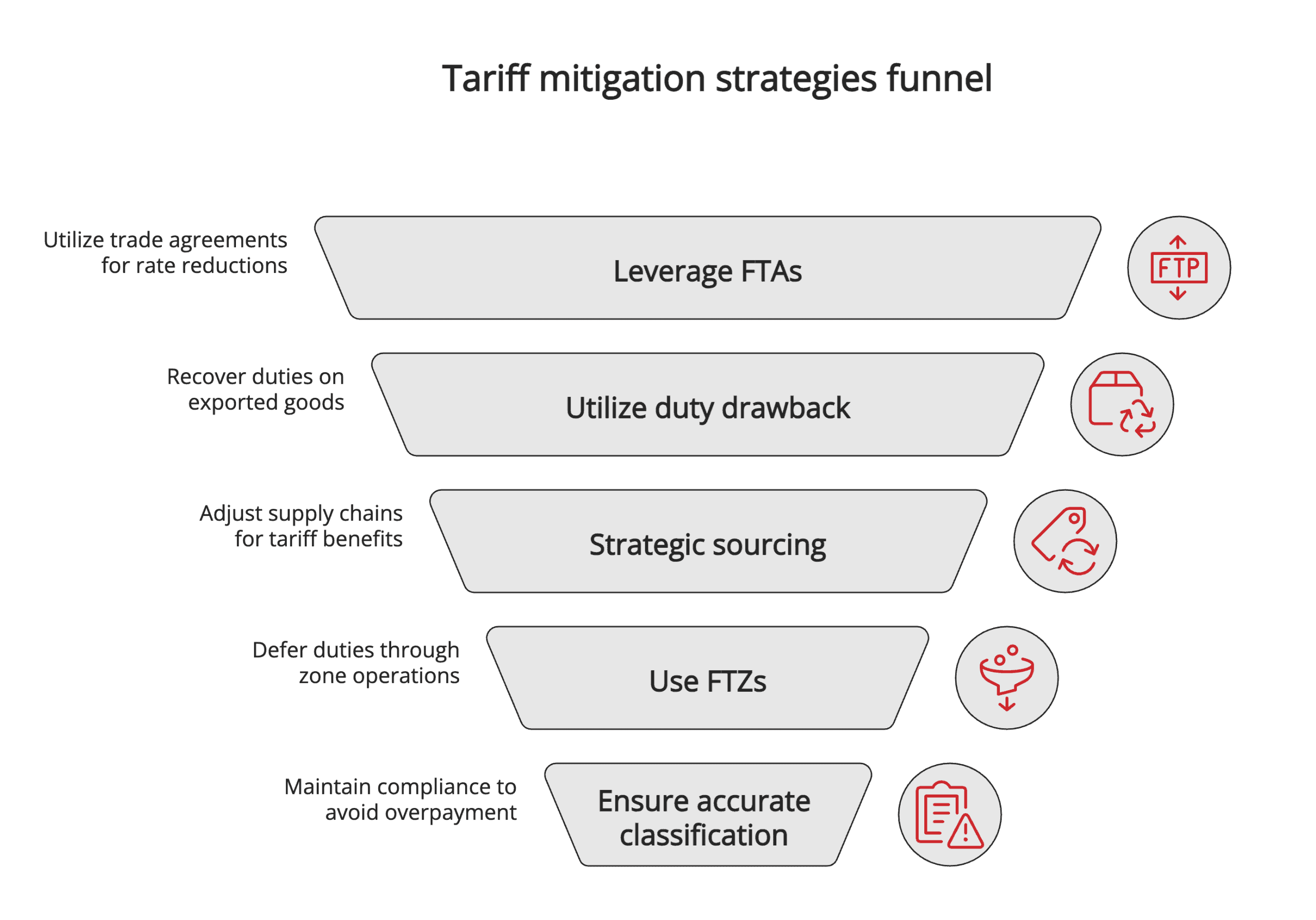 Tariff mitigation strategies funnel Tariff mitigation strategies funnel