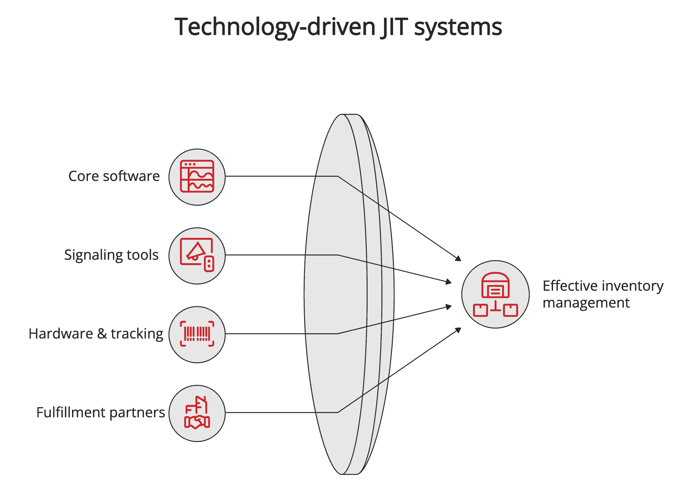 Technology-driven JIT systems Technology-driven JIT systems