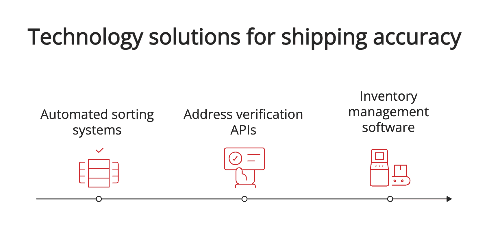 Technology solutions Technology solutions