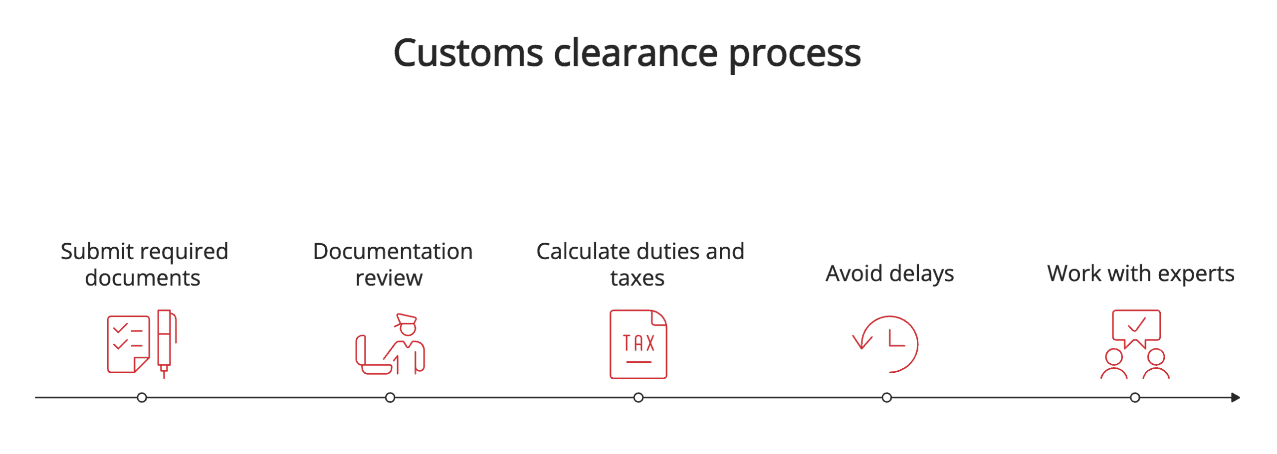 The customs clearance process The customs clearance process