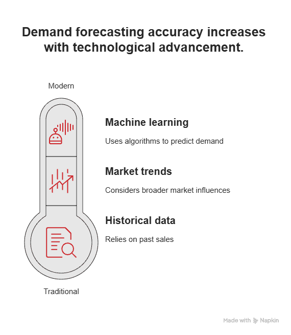 Tight demand forecasting Tight demand forecasting