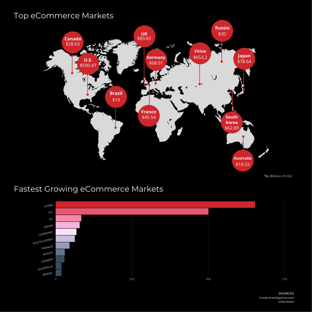 Top eCommerce Markets for International ECommerce