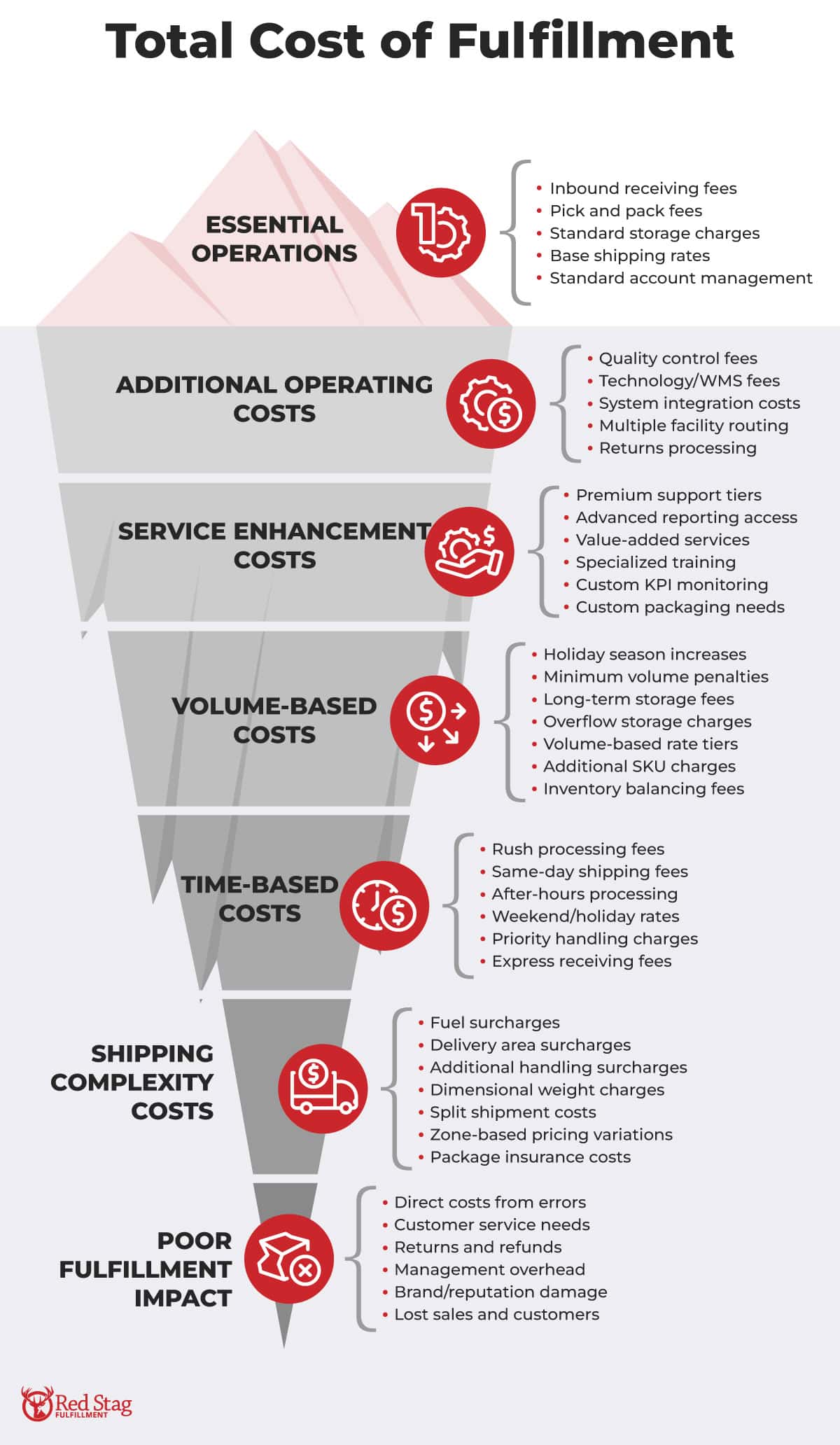 Total Cost of Fulfillment Iceberg Total Cost of Fulfillment Iceberg